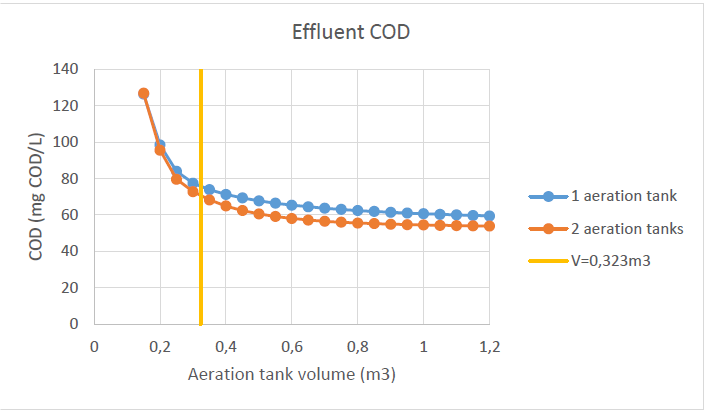 Effluent COD, BOD and TSS concentration obtained for 1- or 2-tank configuration and different total aeration tank volumes. The vertical line indicates the operation at the MBBR design volume.