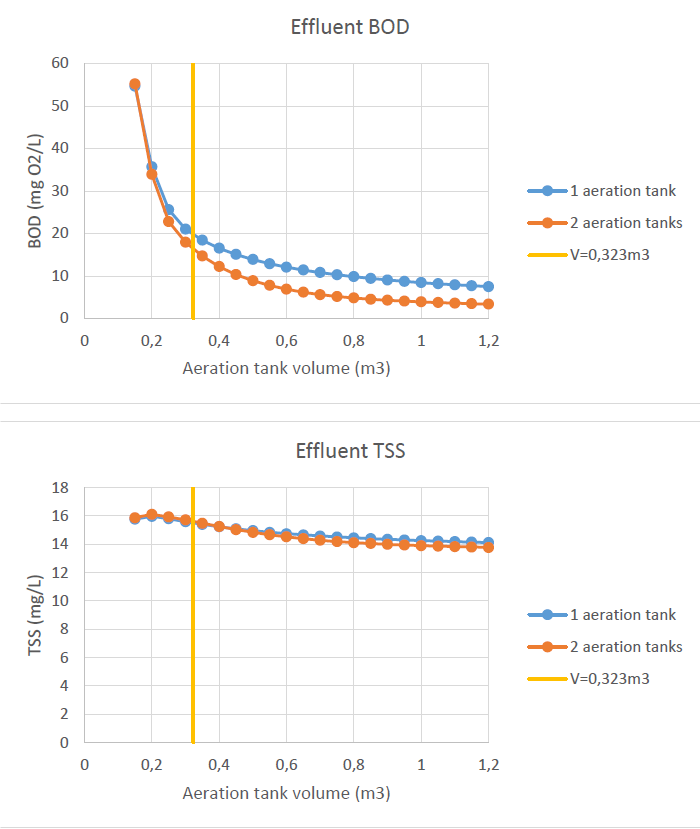Effluent COD, BOD and TSS concentration obtained for 1- or 2-tank configuration and different total aeration tank volumes. The vertical line indicates the operation at the MBBR design volume.